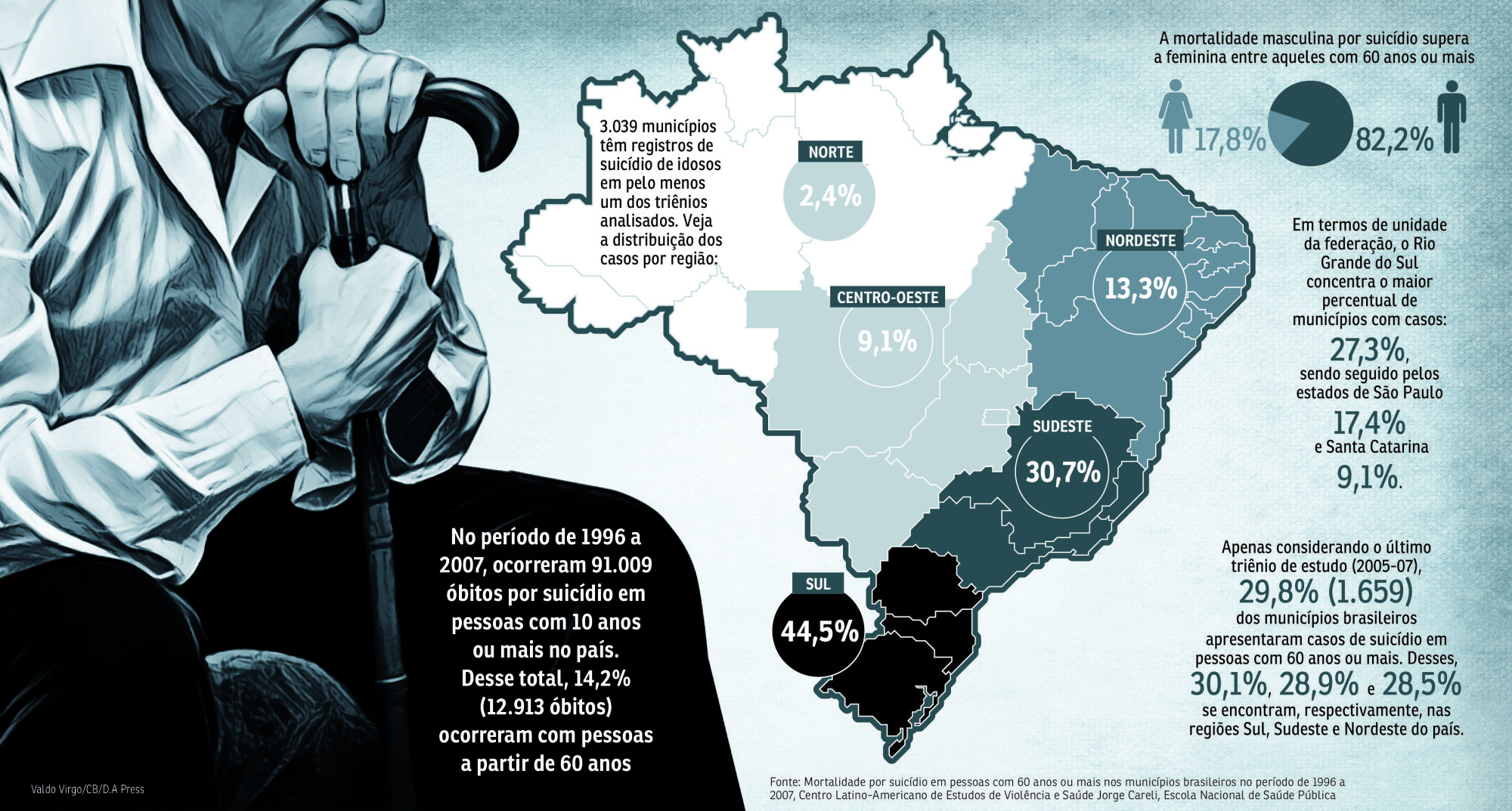 O suicídio entre idosos é como aquele segredo de família que todos sabem existir, mas sobre o qual ninguém ousa falar. Tema tabu em qualquer faixa etária.